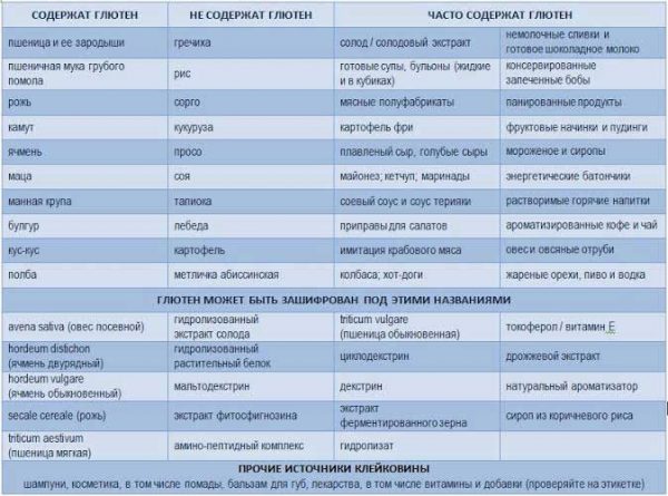 Безглютеновая диета и похудение