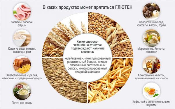 Безглютеновая диета и похудение